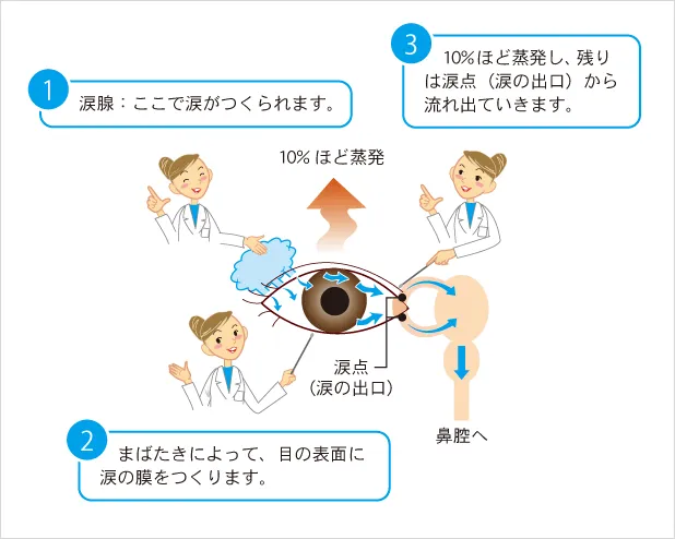 ドライアイ