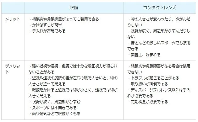 乱視
